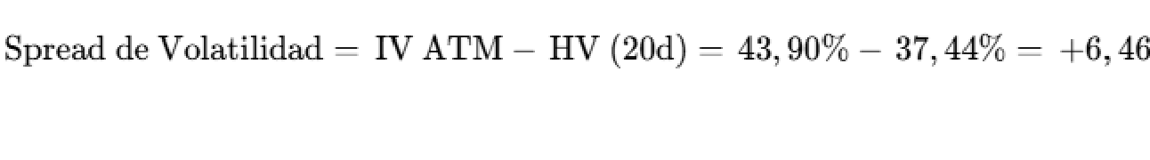 Spread de Volatilidad = IV ATM − HV (20d) = 43,90% − 37,44% = +6,46