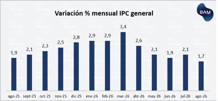 Variación % mensual IPC general