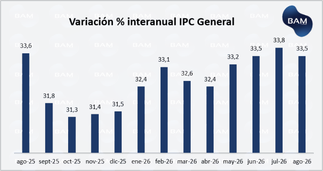 Variación % interanual IPC General