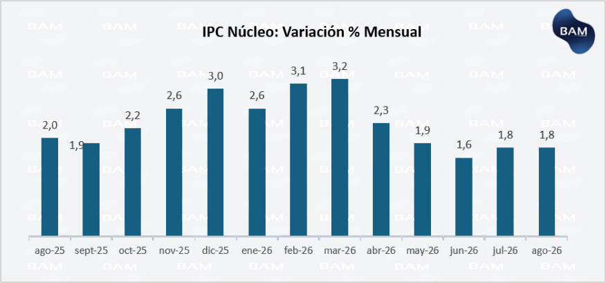 IPC Núcleo: Variación % Mensual