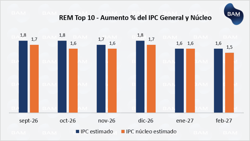REM Top 10 - Aumento % del IPC General y Núcleo