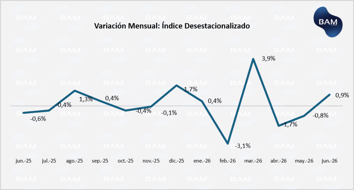 Variación mensual desestacionalizada del EMAE