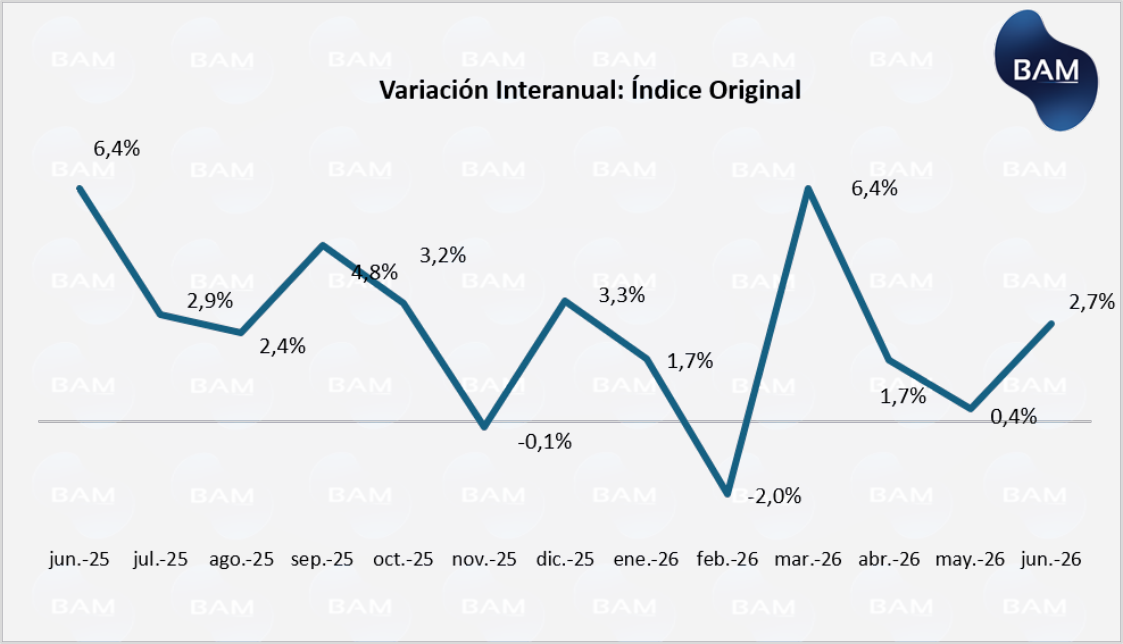 Variación interanual del EMAE (índice original)
