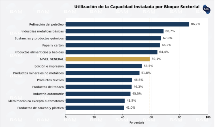 UCII por bloque sectorial