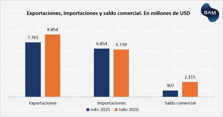 Exportaciones, importaciones y saldo comercial. En millones de USD