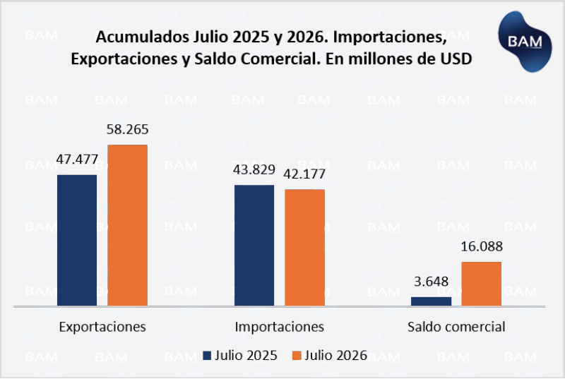 Comercio exterior acumulado a julio, 2025 vs. 2026. En millones de USD