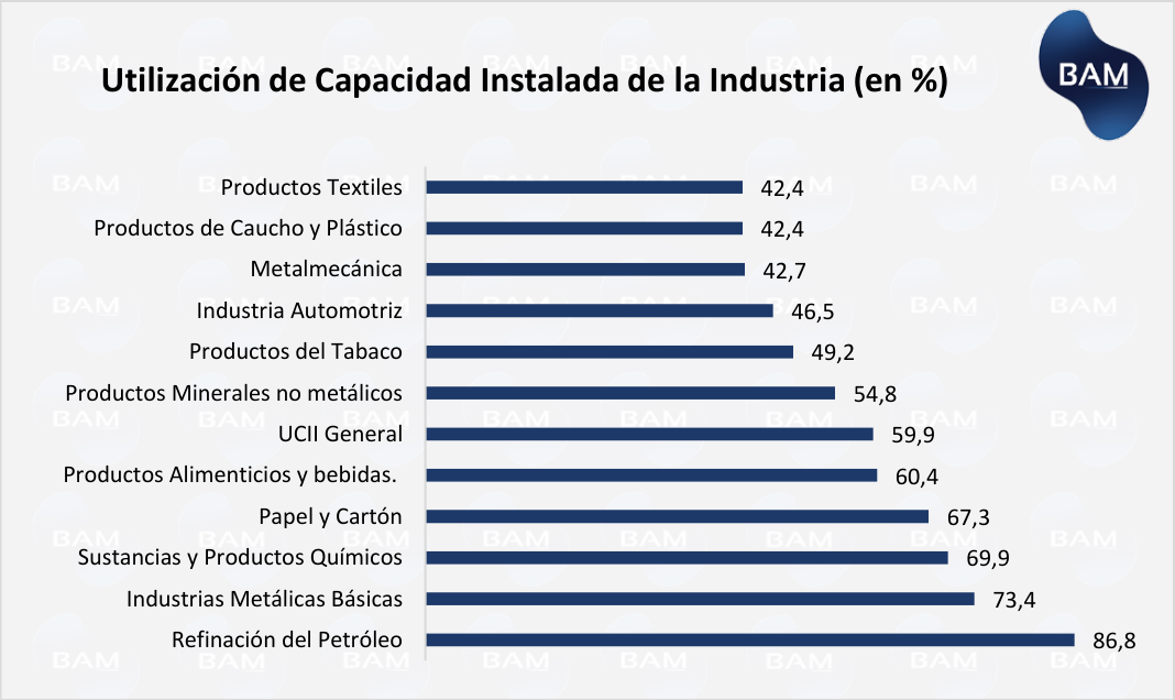 Utilización de Capacidad Instalada de la Industria