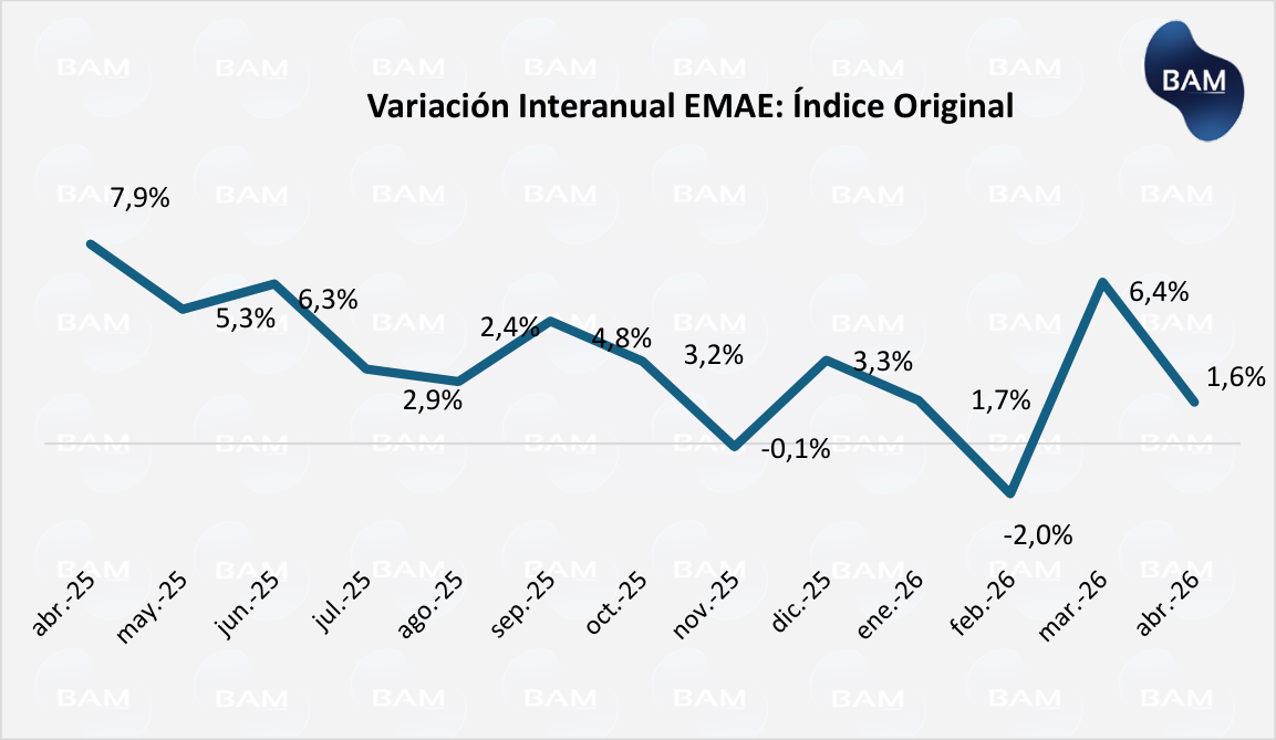 Variación Interanual EMAE: Índice Original