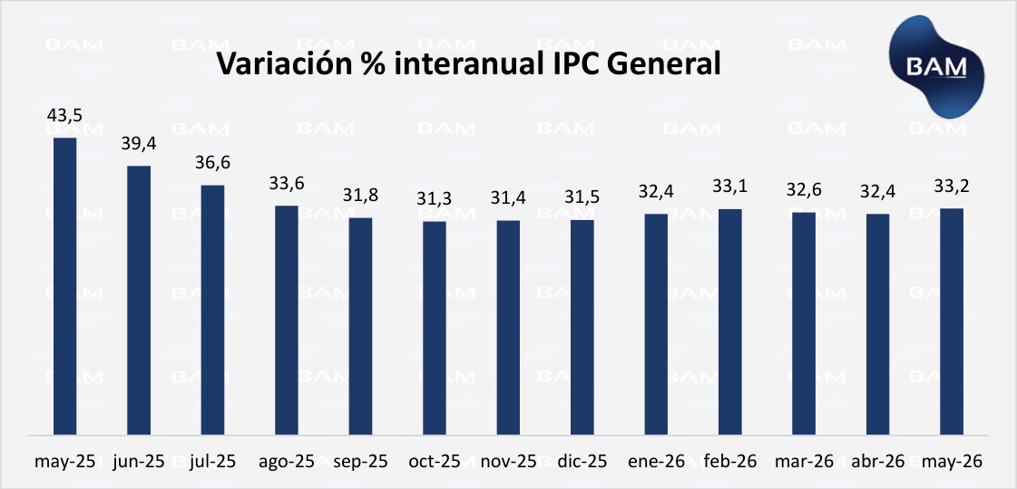 Variación % interanual IPC General