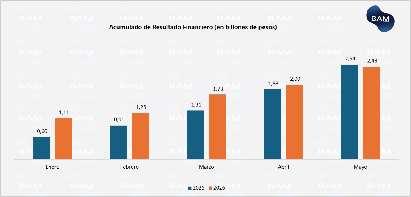 Acumulado de Resultado Financiero (en billones de pesos)