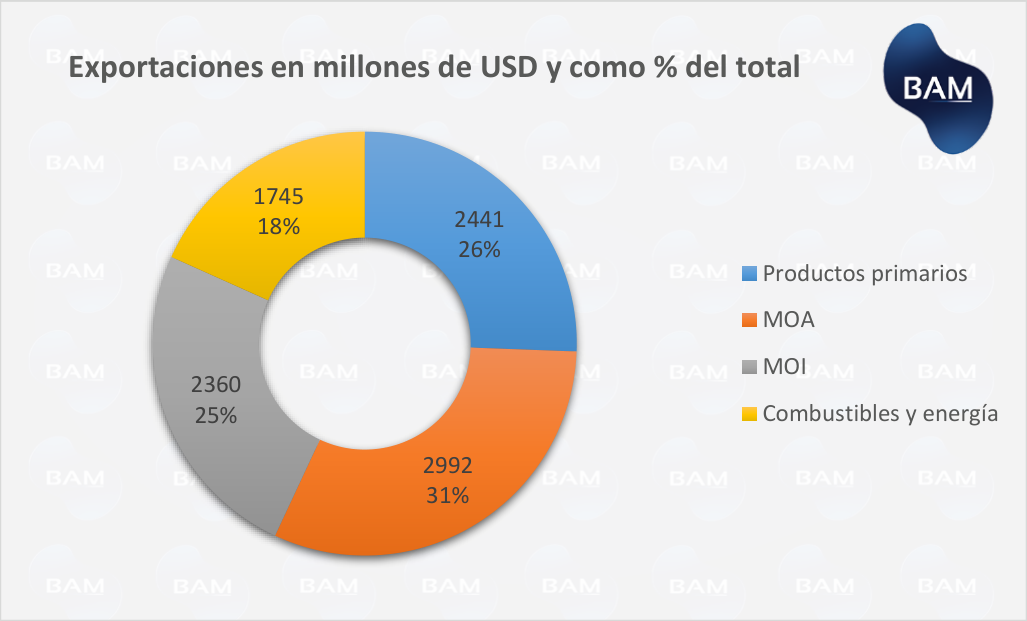 Exportaciones en millones de USD y como % del total