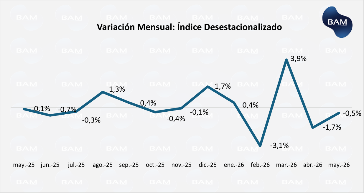 Variación Mensual: Índice Desestacionalizado