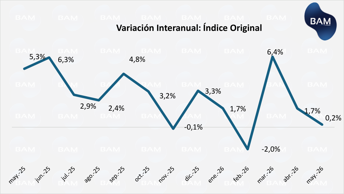 Variación Interanual: Índice Original