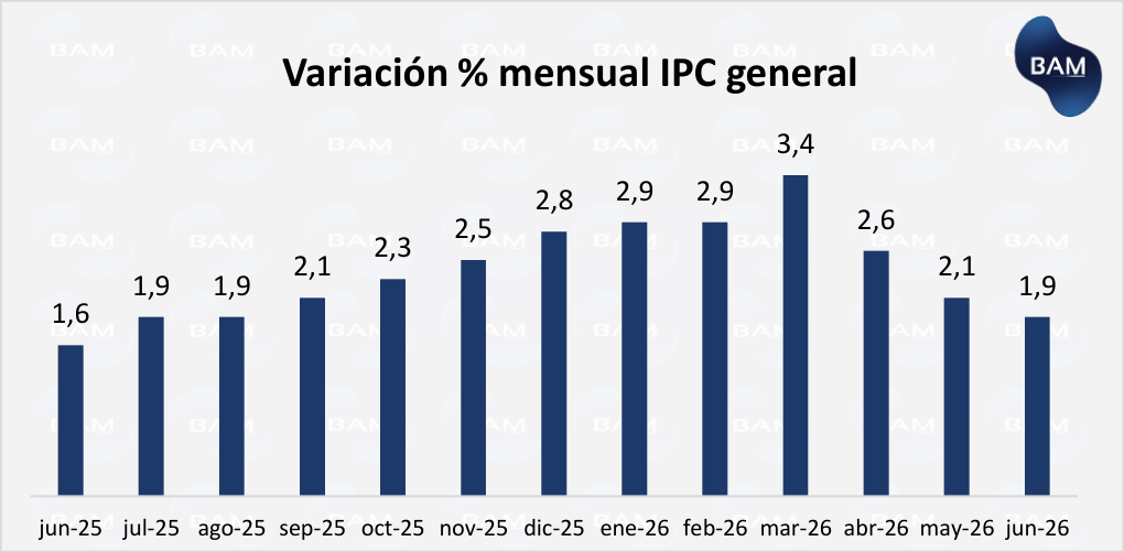 Variación % mensual IPC general