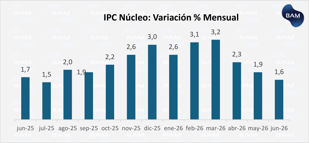 IPC Núcleo: Variación % Mensual