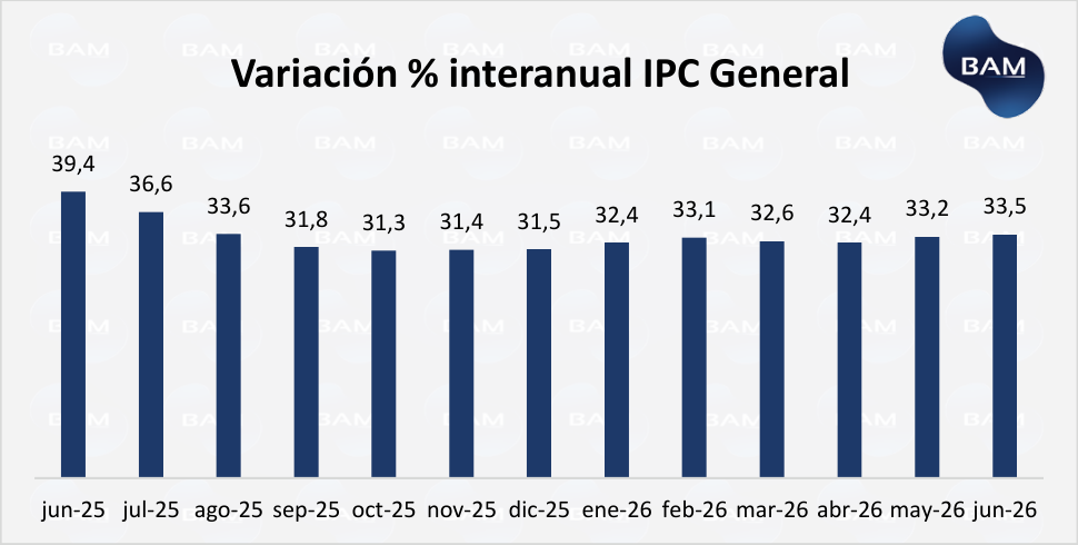Variación % interanual IPC General