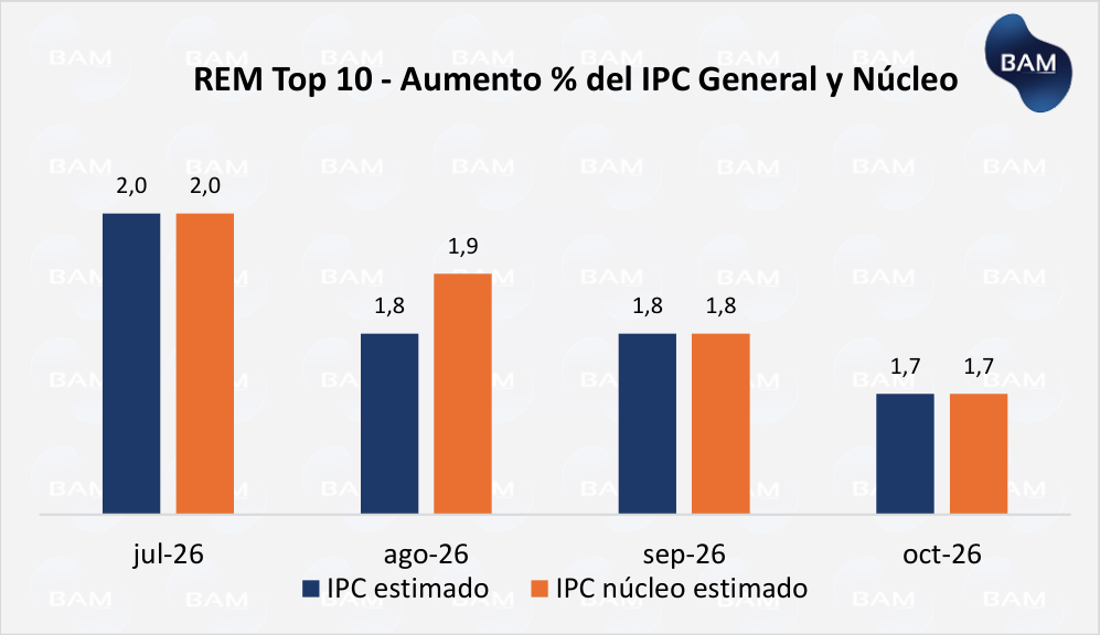 REM Top 10 - Aumento % del IPC General y Núcleo