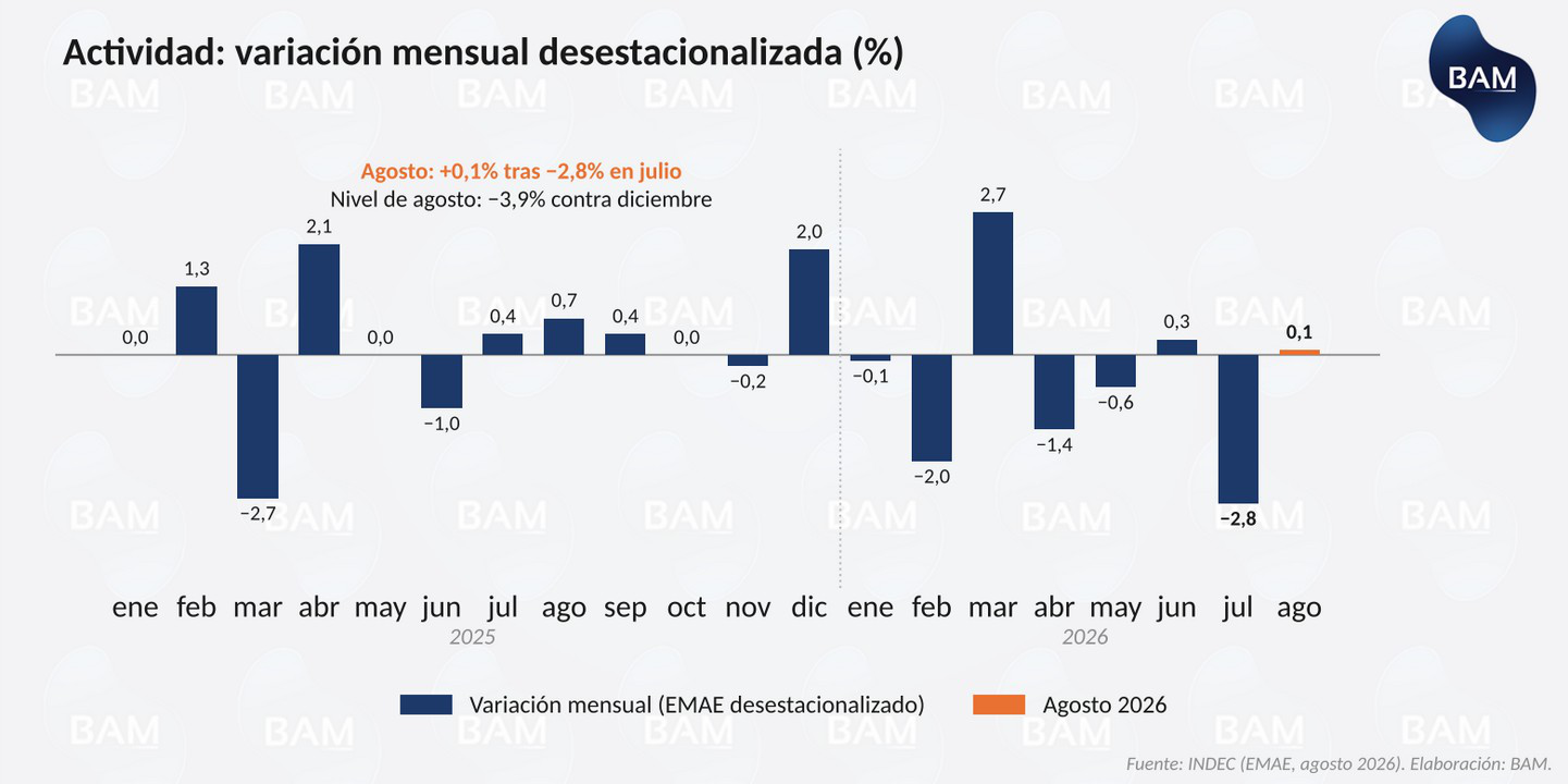 Actividad: variación mensual desestacionalizada (%)