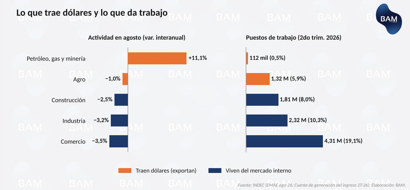 Lo que trae dólares y lo que da trabajo