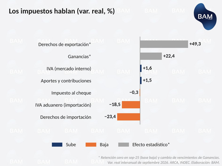 Los impuestos hablan (var. real, %)
