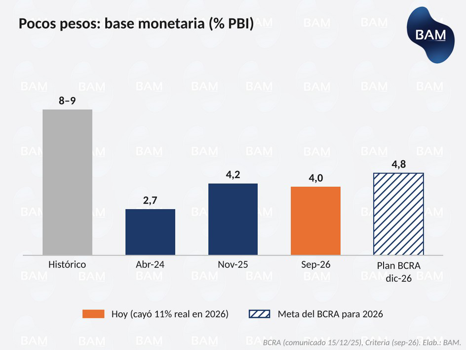 Pocos pesos: base monetaria (% PBI)