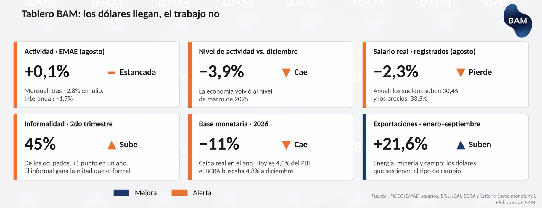 Tablero BAM: los dólares llegan, el trabajo no