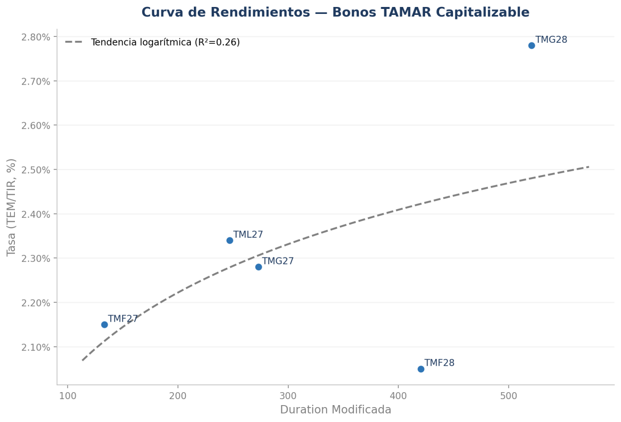 Curva de rendimientos — TAMAR Capitalizables — Tasa Variable