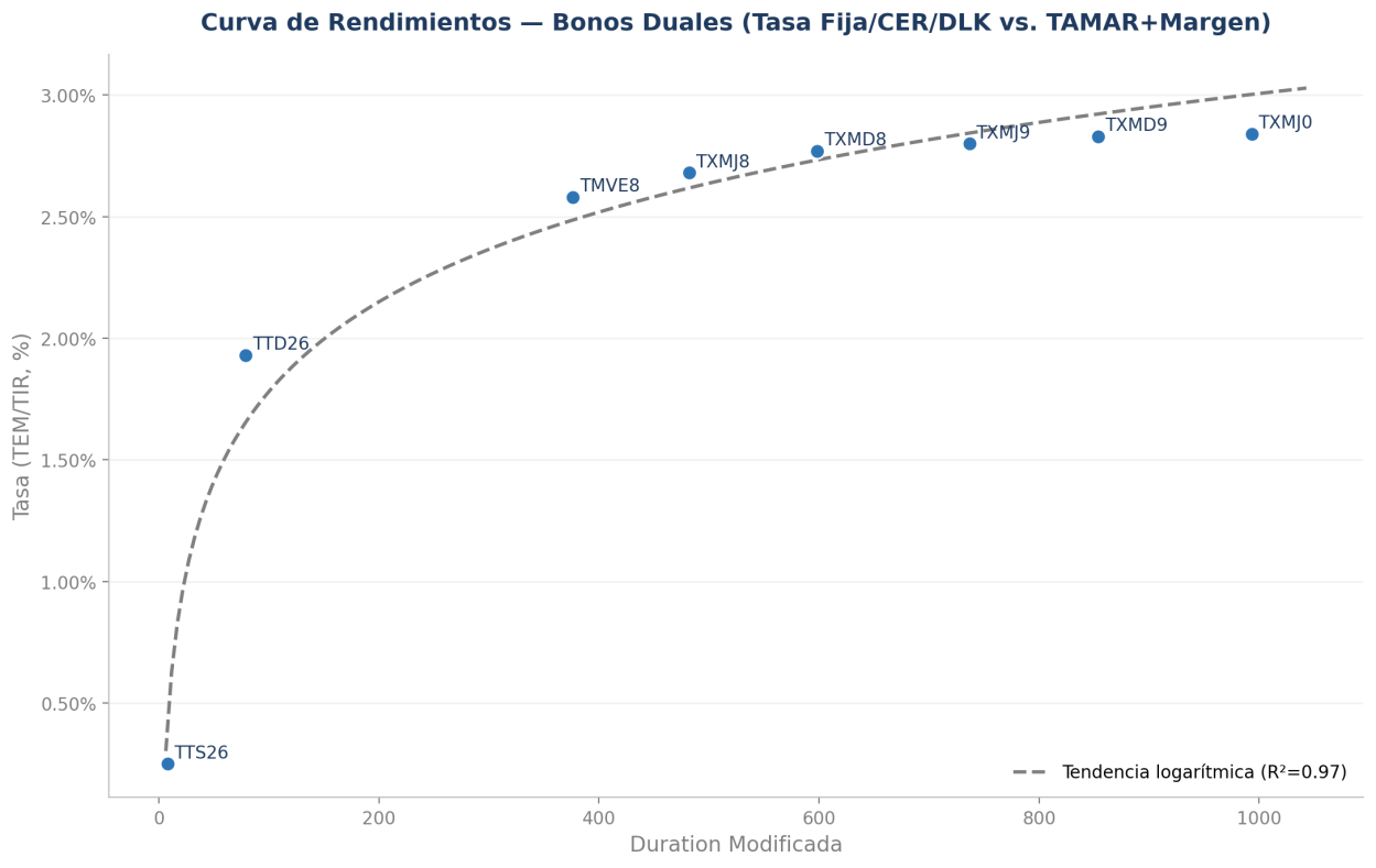 Curva de rendimientos — Bonos Duales (tasa ganadora TAMAR)