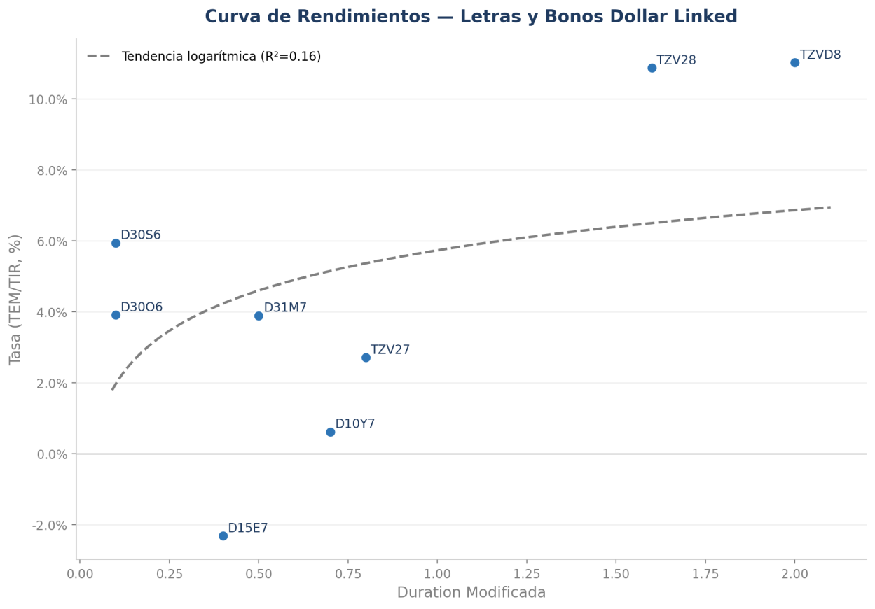 Curva de rendimientos — Letras y Bonos Dollar Linked