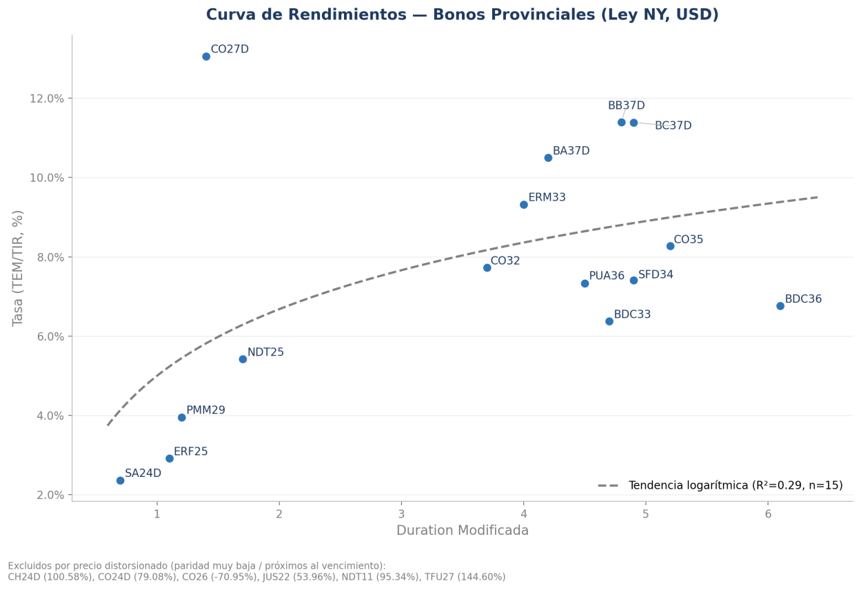 Curva de rendimientos — Provinciales Hard Dollar (Ley NY)