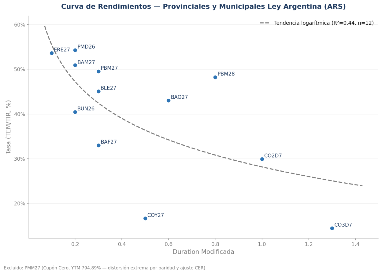 Curva de rendimientos — Provinciales y Municipales Ley Argentina (ARS)