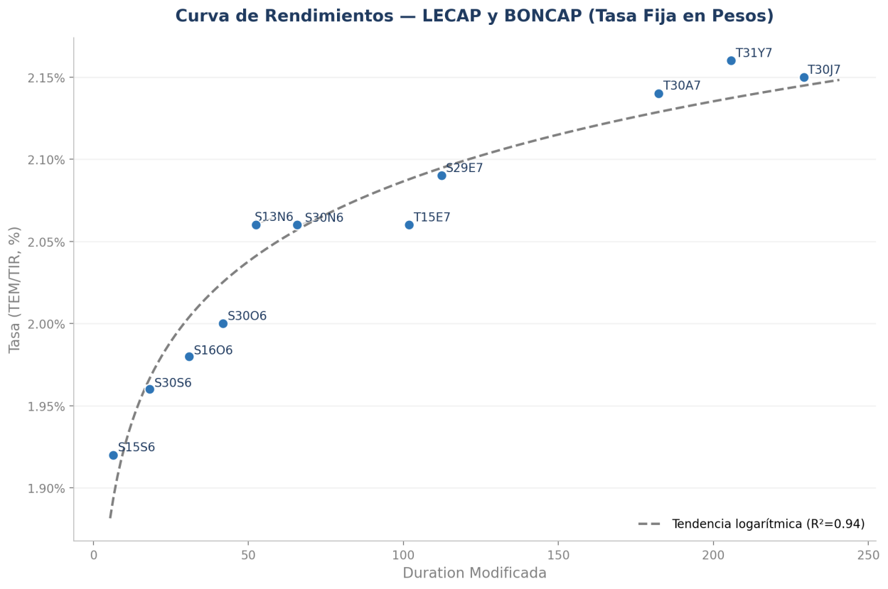 Curva de rendimientos — LECAP y BONCAP — Tasa Fija en Pesos