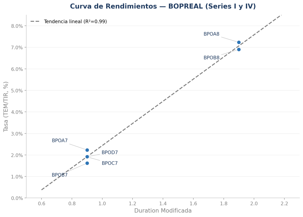 Curva de rendimientos — BOPREAL — Bonos del BCRA