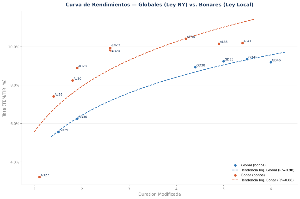 Curva de rendimientos — Globales y Bonares
