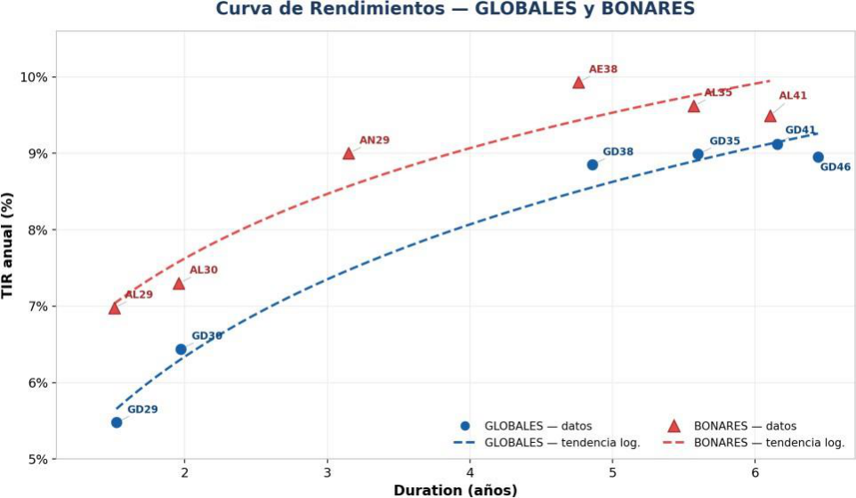 Gráfico 4 — Curva conjunta Globales (azul) y Bonares (rojo)