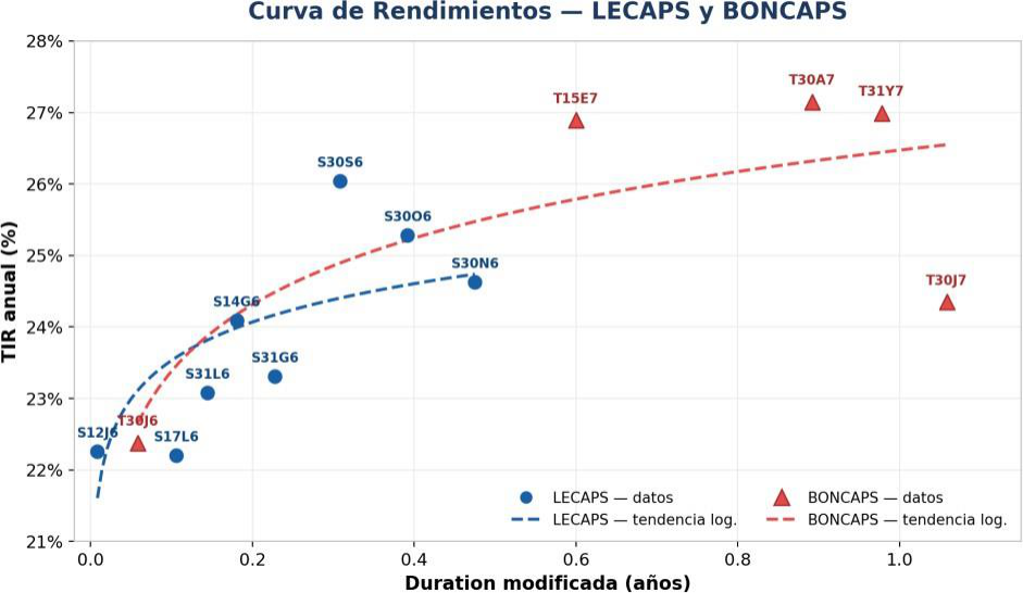 Gráfico 1 — Curva conjunta LECAPS (azul) y BONCAPS (rojo)