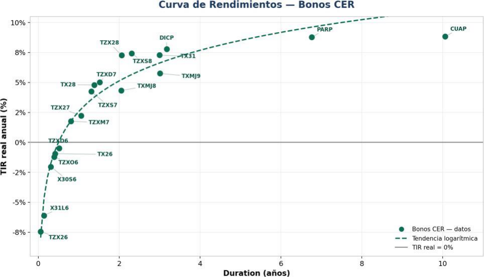 Gráfico 2 — Curva CER. La línea gris marca la TIR real = 0%