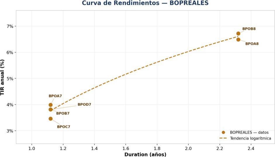 Gráfico 3 — Curva BOPREALES