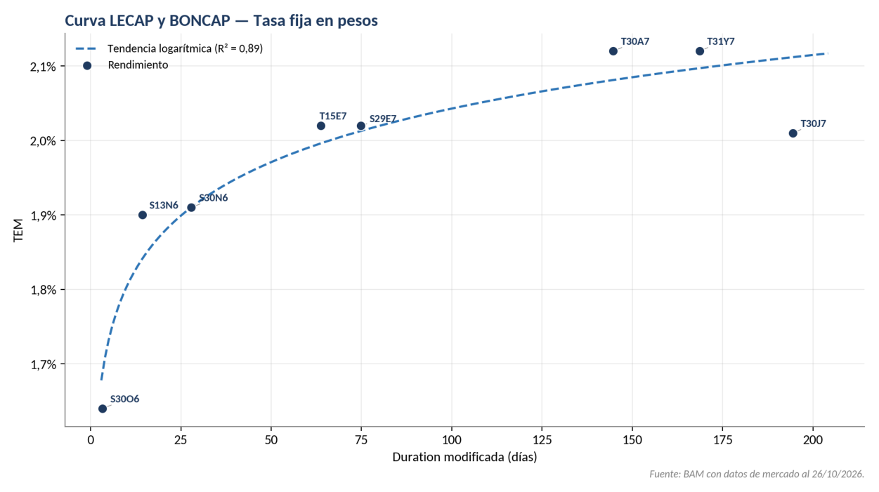 Curva LECAP y BONCAP — Tasa fija en pesos