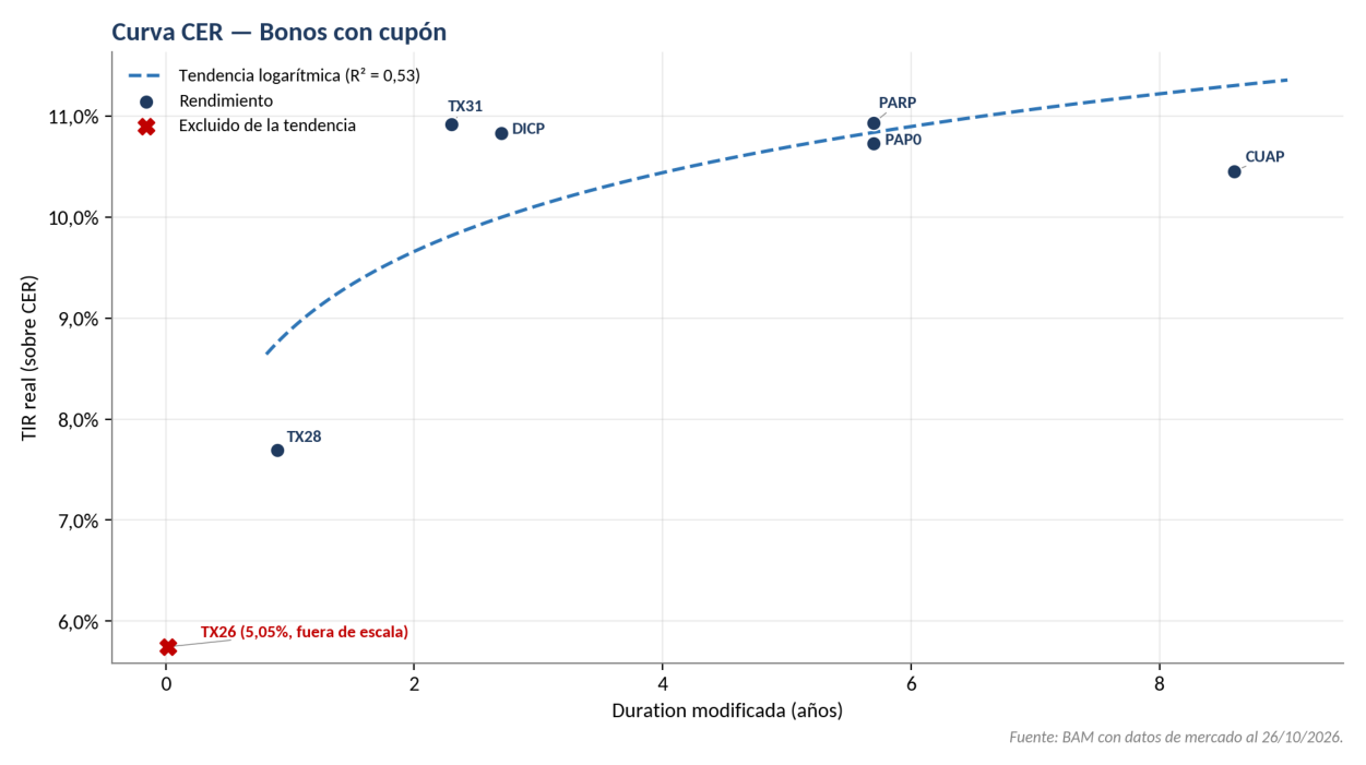 Curva CER — Bonos con cupón