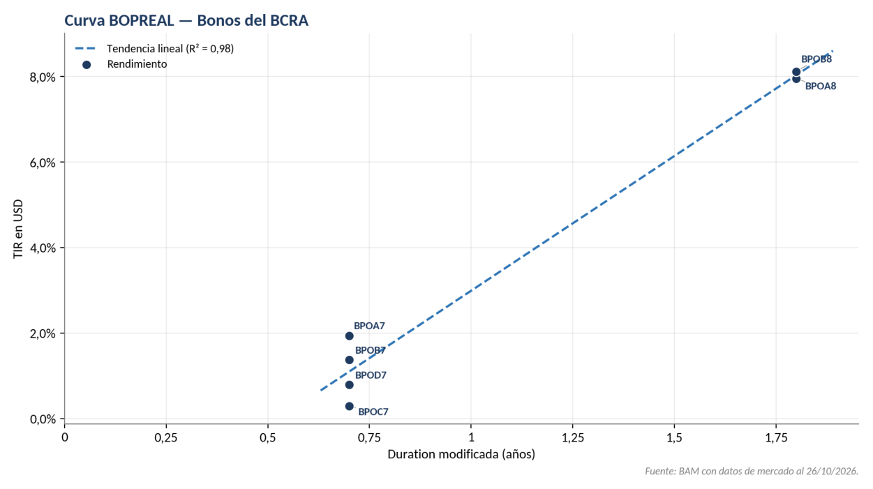 Curva BOPREAL — Bonos del BCRA