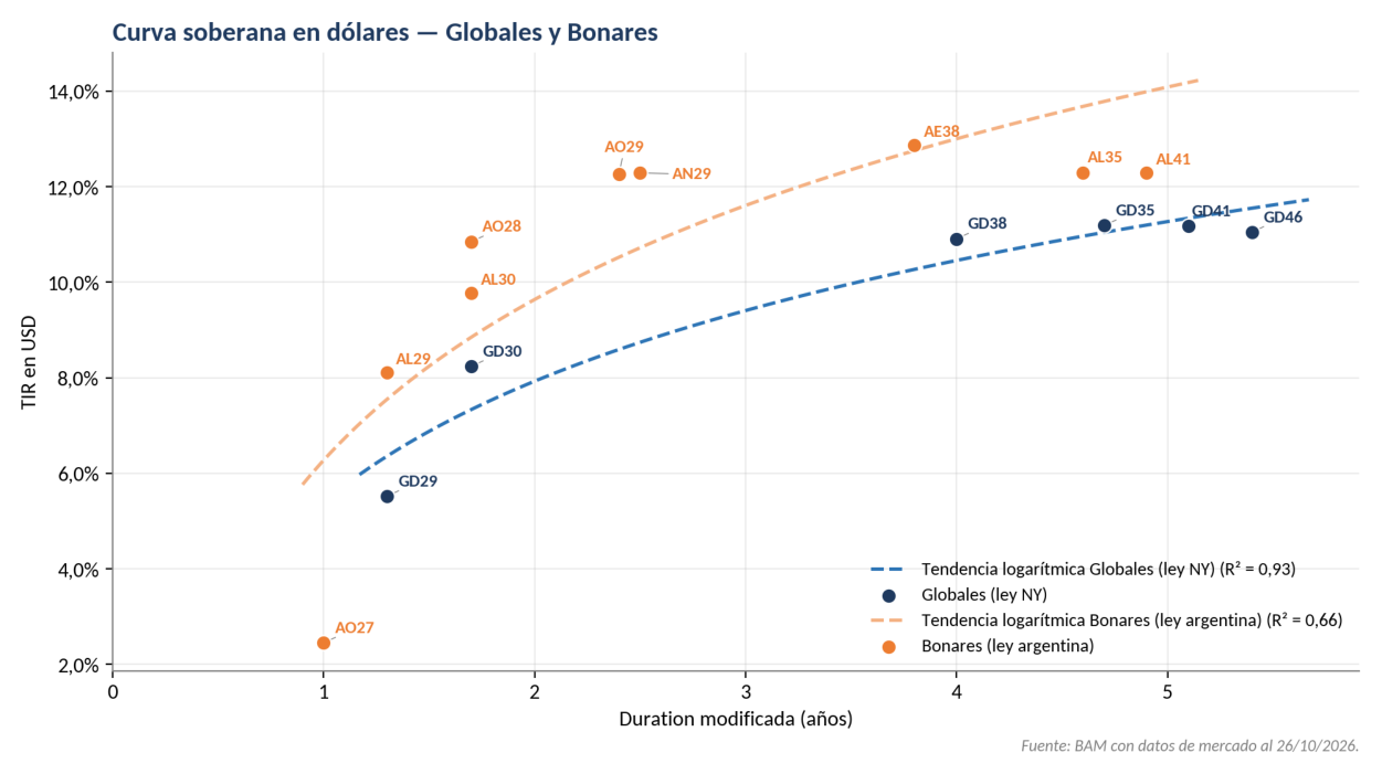 Curva soberana en dólares — Globales y Bonares