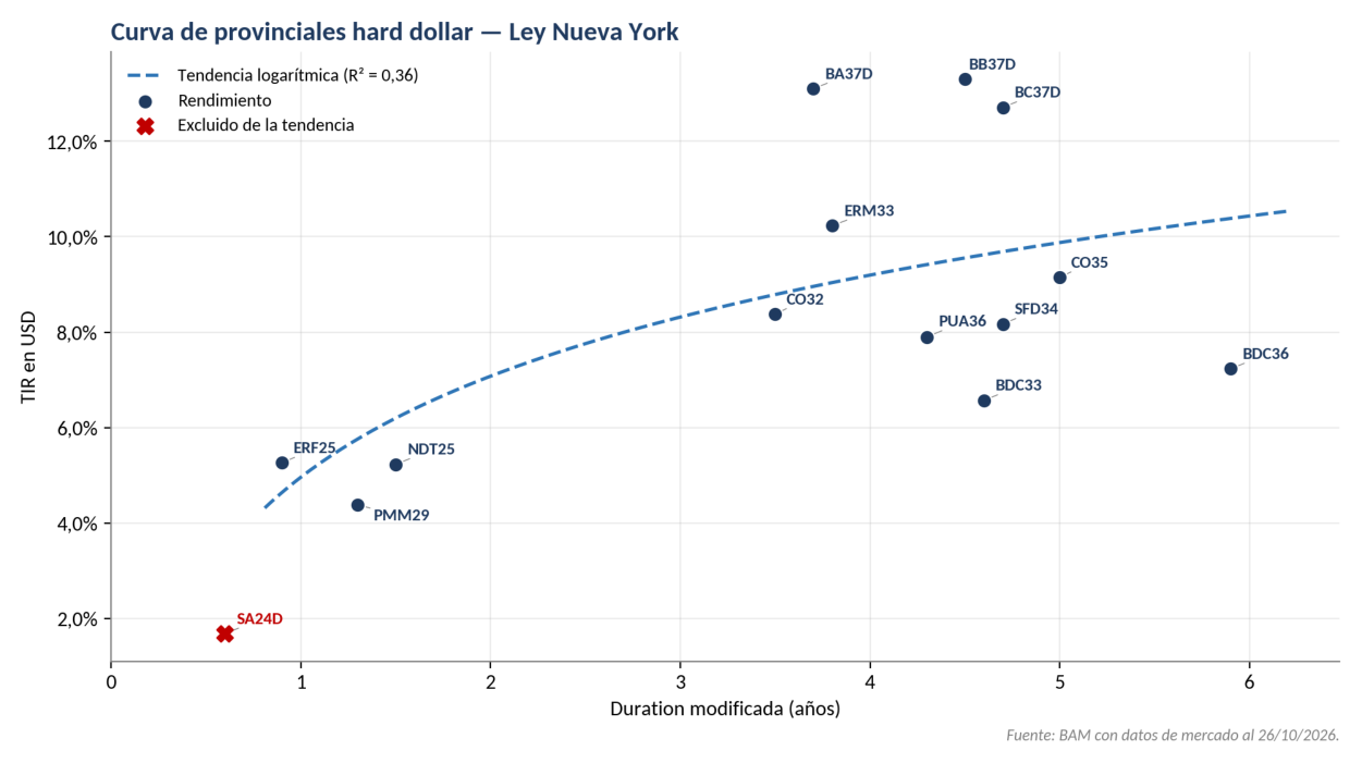Curva de provinciales hard dollar — Ley Nueva York