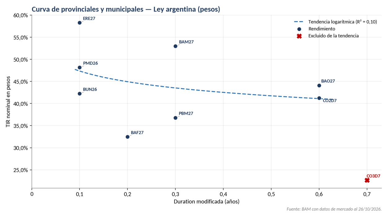 Curva de provinciales y municipales — Ley argentina (pesos)