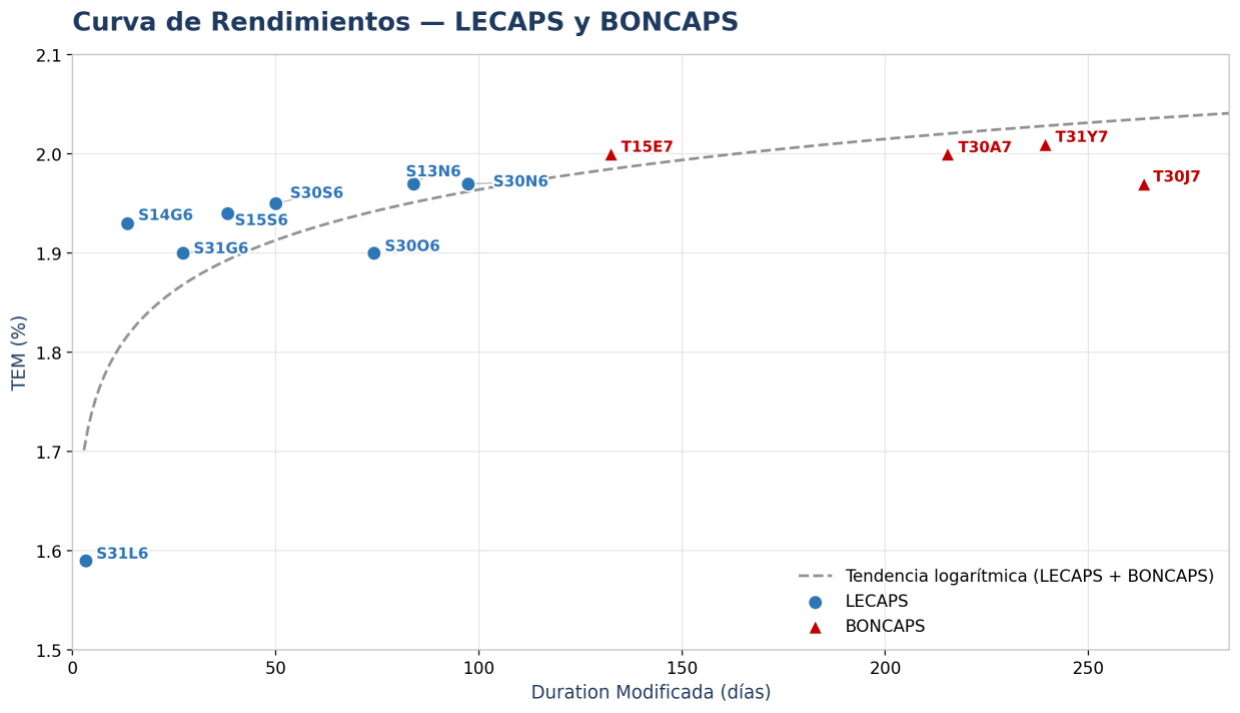 Curva de rendimientos LECAPS y BONCAPS — TEM vs. duration modificada