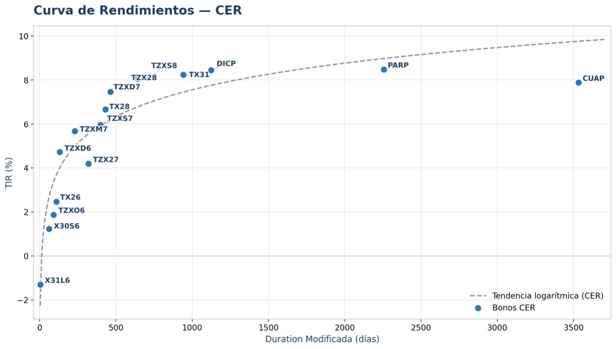Curva de rendimientos CER — TIR vs. duration modificada