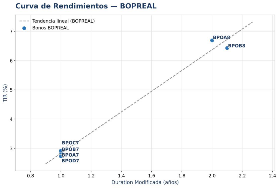 Curva de rendimientos BOPREAL — TIR vs. duration