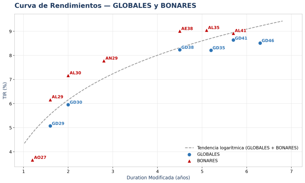 Curva de rendimientos GLOBALES y BONARES — TIR vs. duration