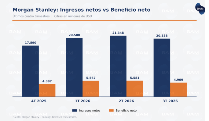 Morgan Stanley: ingresos netos vs beneficio neto, últimos cuatro trimestres