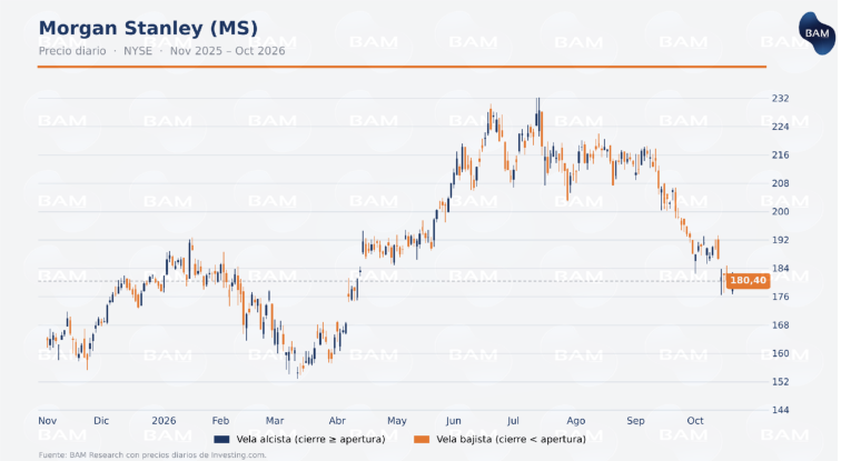 Morgan Stanley (MS) — precio diario en NYSE, noviembre 2025 - octubre 2026